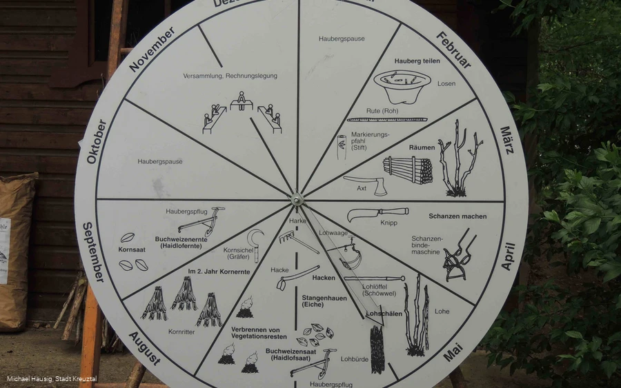 Info-Scheibe "Das Jahr im Hauberg"